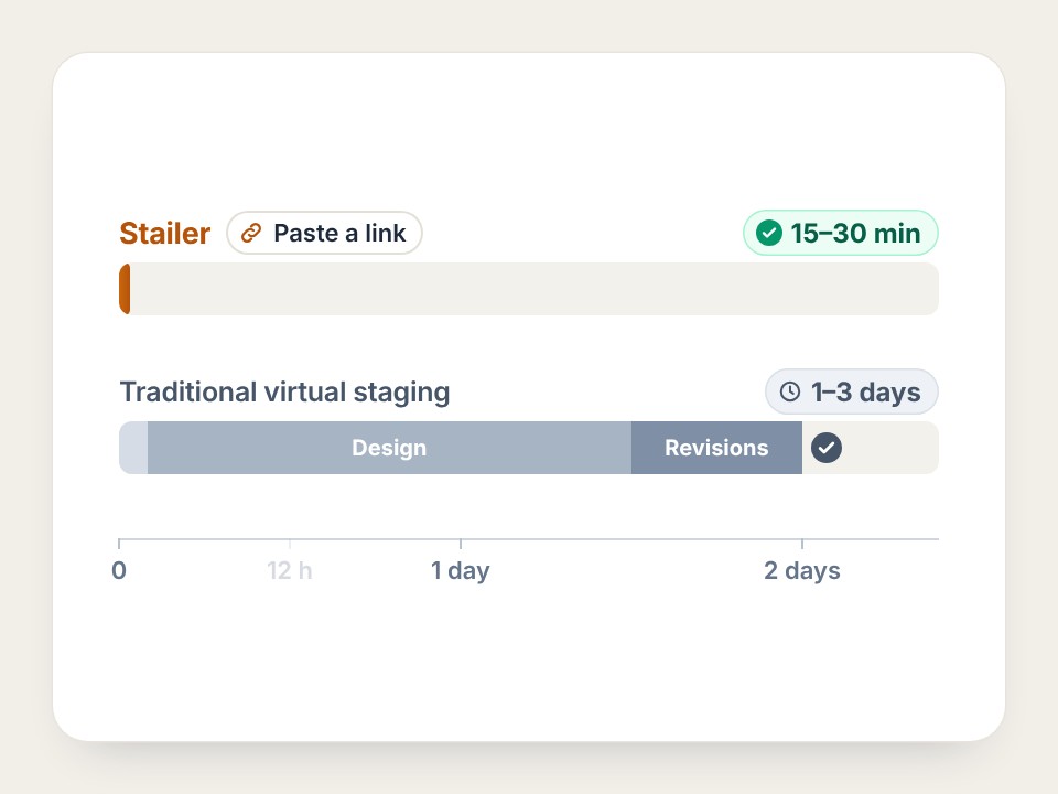 A timeline: Stailer 15–30 minutes, manual virtual staging 1–3 days with design and revisions