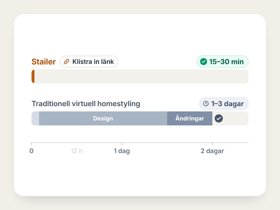 Tidslinje: Stailer 15–30 minuter, traditionell virtuell homestyling 1–3 dagar med design och ändringar